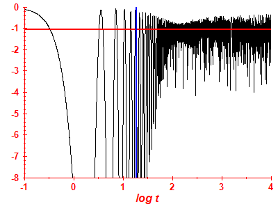 Survival probability log